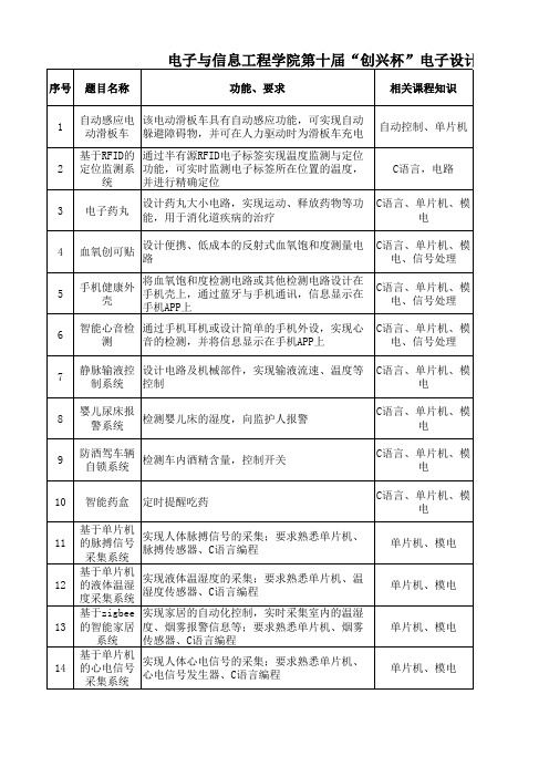 第十届创兴杯电子设计竞赛赛题征集表(汇总表)