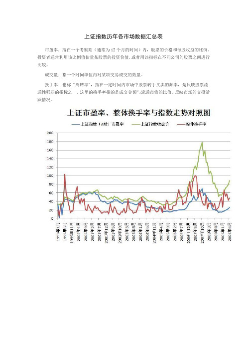 上证指数历年各市场数据汇总表