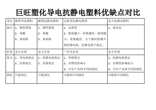 各种导电塑料抗静电塑料优缺点对比