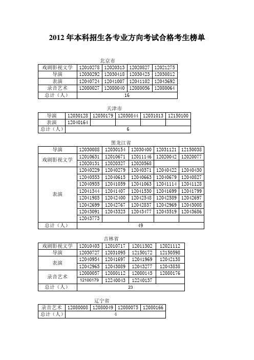 2012年本科招生各专业方向考试合格考生榜单