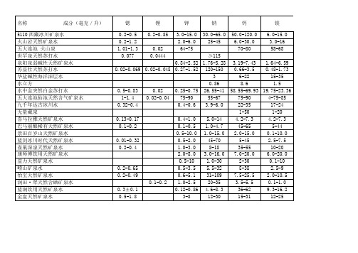 市场上常见矿泉水