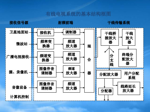 有线电视技术