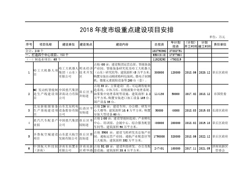 级重点建设项目安排