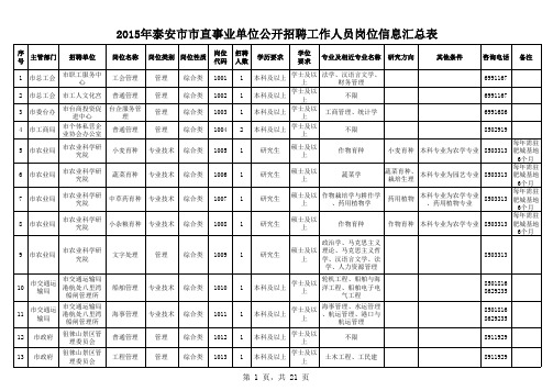 2015年泰安市市直事业单位公开招聘工作人员岗位信息汇总表