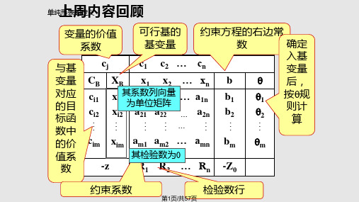 线性规划模型的单纯形法PPT课件
