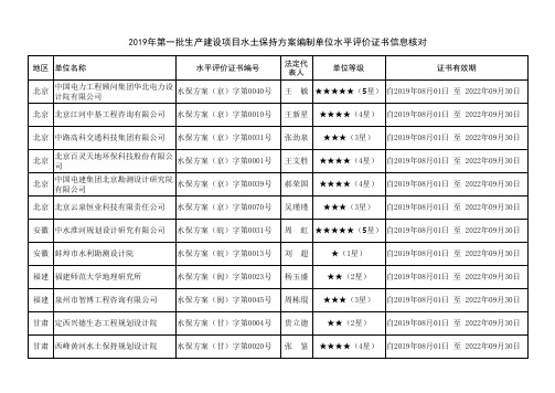 2019年第一批生产建设项目水土保持方案编制单位水平评价