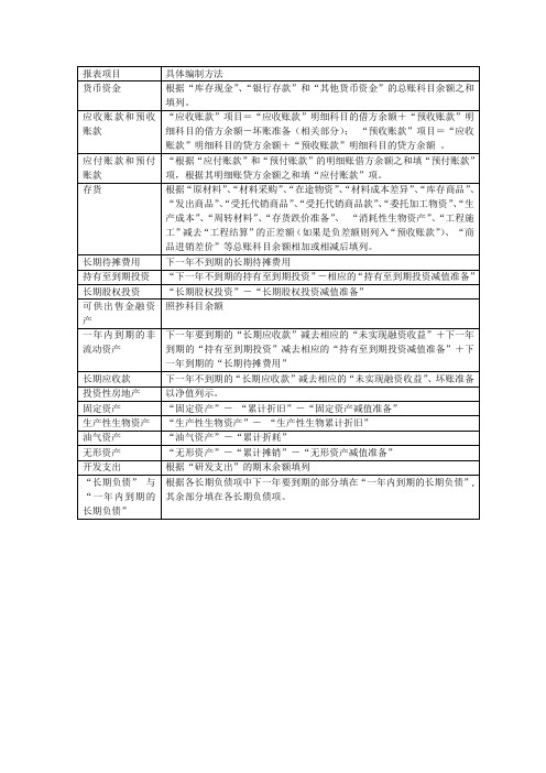 资产负债表编制方法