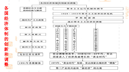 2019-2020高一历史第二学期第三单元2：各国经济体制的创新和调整2
