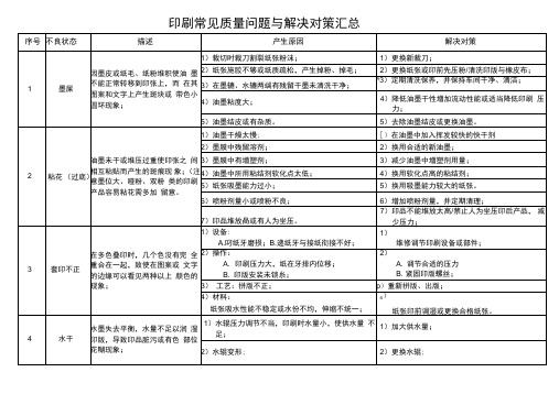 印刷常见不良与解决对策汇总