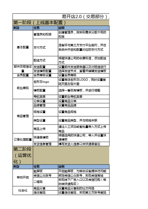 ecstore(交易部分)上线前准备工作Checklist(1)