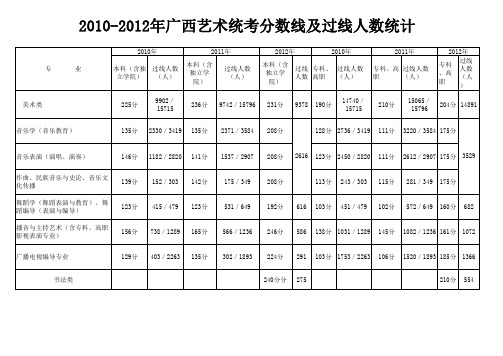 2010-2012年广西艺术统考分数线及过线人数统计
