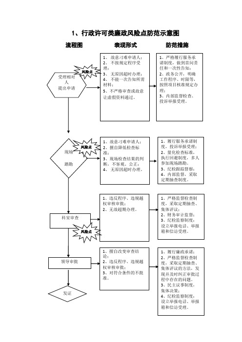 行政权力廉政风险点及防范措施示意图