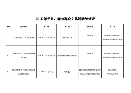 2015年元旦、春节群众文化活动统计表