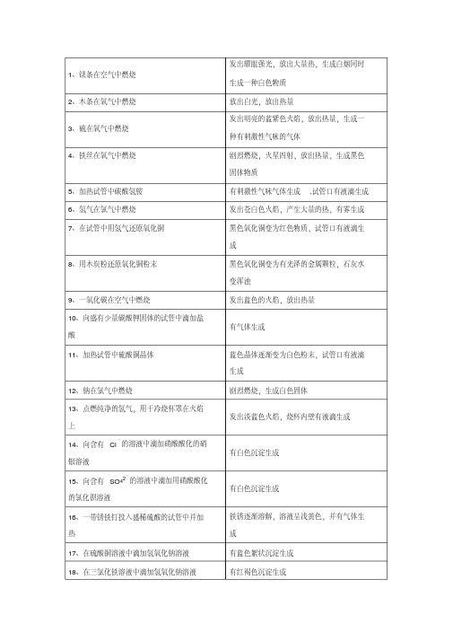 化学人教版初中三年级下册中学化学实验现象总结大全(73个实验)