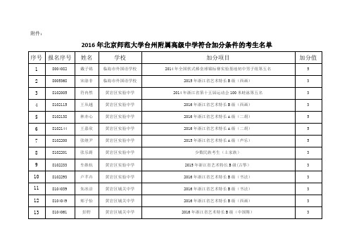 2016年北京师范大学台州附属高级中学符合加分条件的考生名单公示