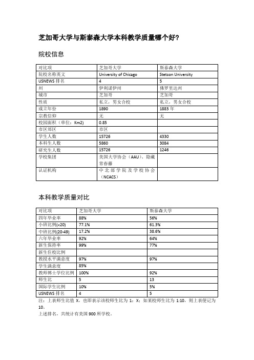 芝加哥大学与斯泰森大学本科教学质量对比
