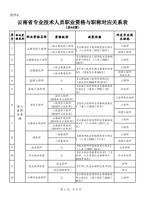 云南省专业技术人员职业资格与职称对应表