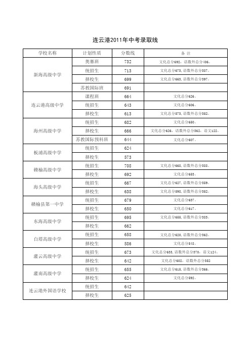 2011中考录取线
