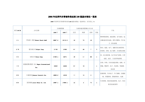 2006年世界汽车零部件供应商100强基本情况一览表
