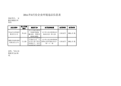 2011年3月份企业环境违法信息表