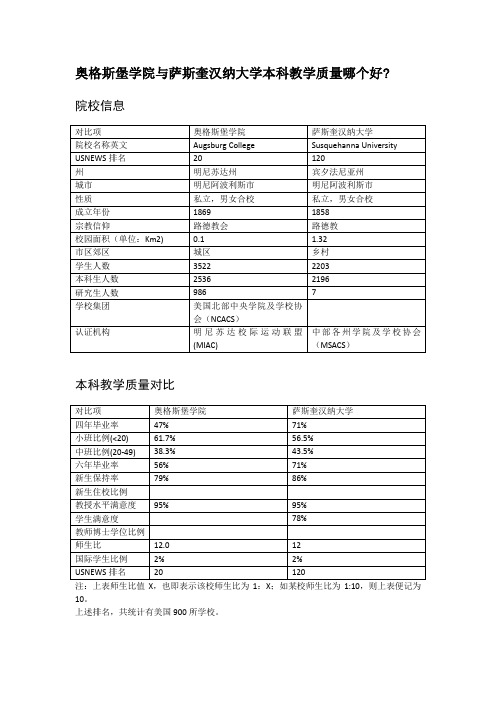 奥格斯堡学院与萨斯奎汉纳大学本科教学质量对比