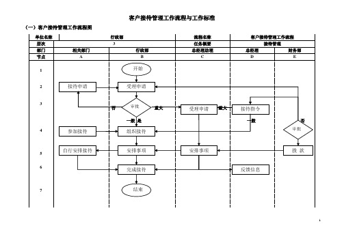 客户接待管理工作流程与工作标准