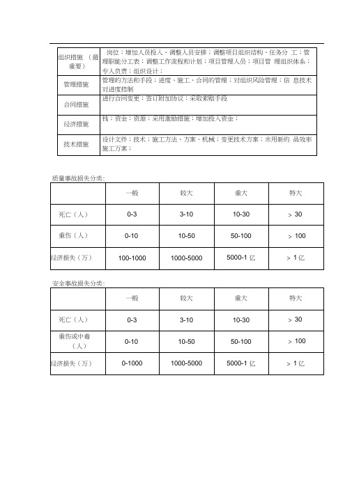 2017年二级建造师管理科目四大纠偏措施及时间总结