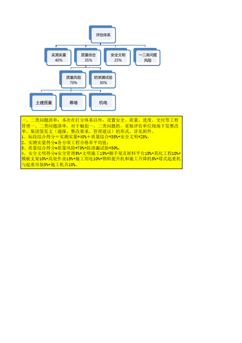 保利发展控股2020年土建过程(商业)第三方评估表(2020年2月22日)-简化版