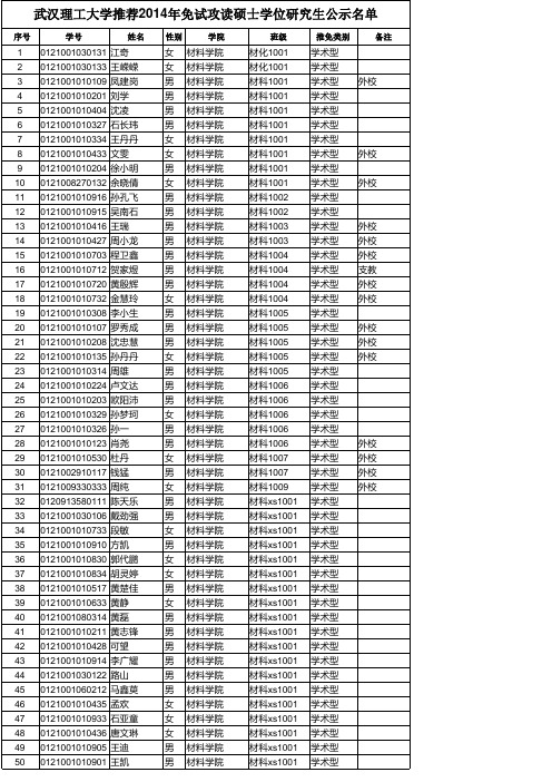 武汉理工大学2014届推免研究生公示名单