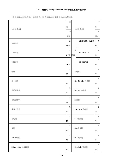 常用密度表