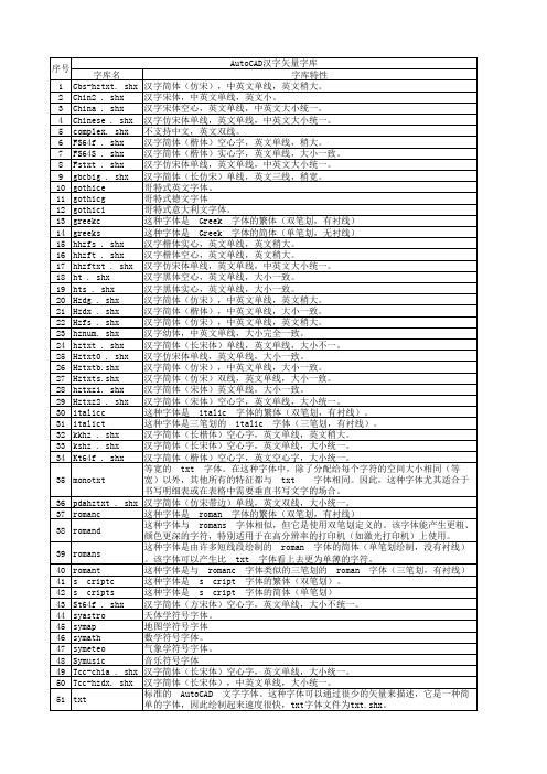 CAD常用字体说明