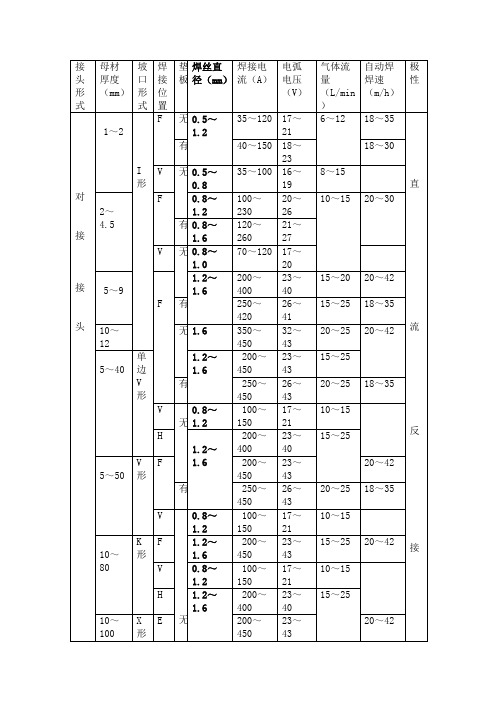 CO2气体保护焊参数