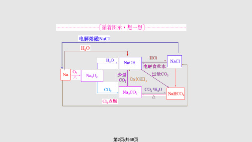 高三化学第一轮复习钠及其化合物人教.pptx