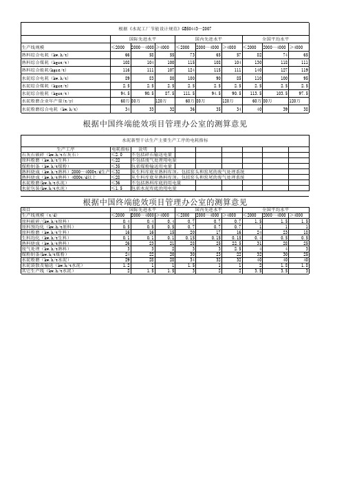 最新干法水泥回转窑能耗指标