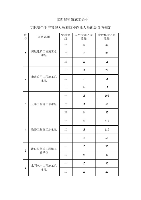 江西省建筑施工企业(安全许可证配备人员表)