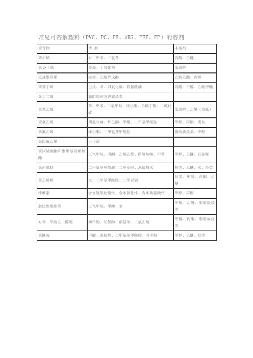 常见可溶解塑料(PVC、PC、PE、ABS、PET、PP)的溶剂