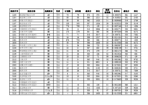 2013江苏高考招生计划与录取分数---文科本科(211)(院校)