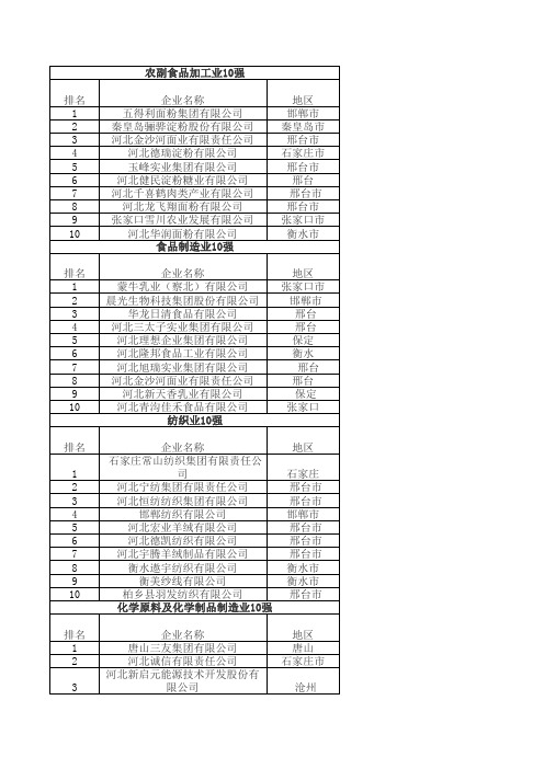河北行业企业排名