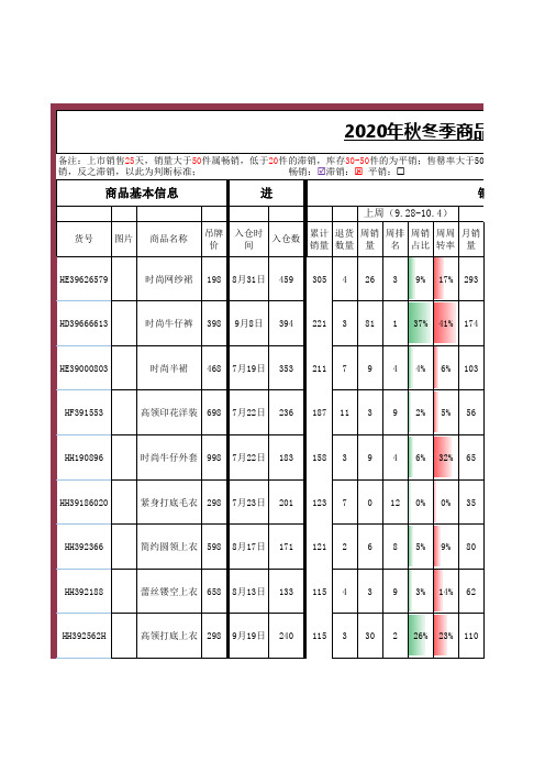 商品《进、销、存》数据分析表