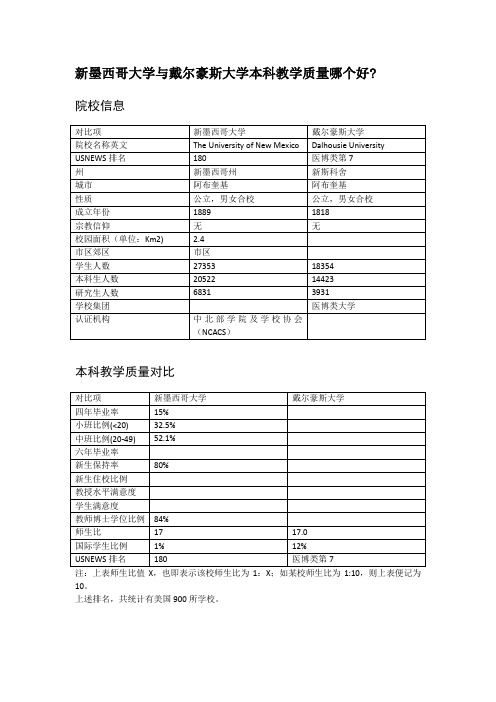 新墨西哥大学与戴尔豪斯大学本科教学质量对比