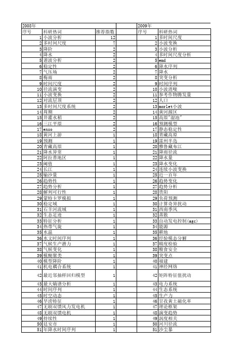 【国家自然科学基金】_多时间尺度分析_基金支持热词逐年推荐_【万方软件创新助手】_20140802