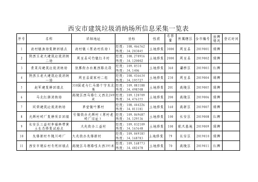 西安市建筑垃圾消纳场所信息采集一览表