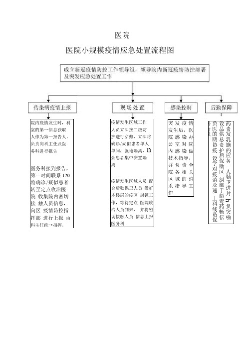 医院突发新冠疫情处置流程图