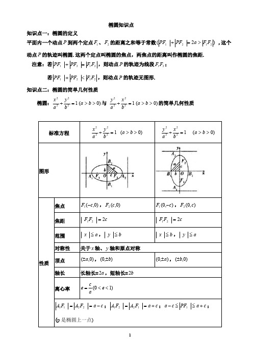 椭圆基本知识点总结