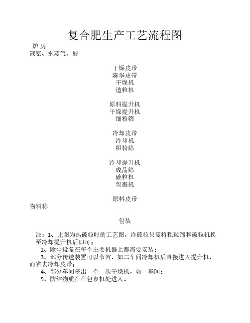 复合肥生产工艺流程图