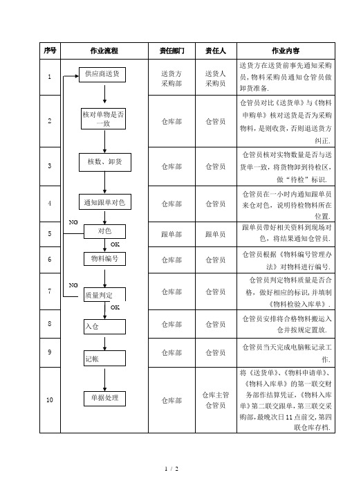 服饰厂辅料进料作业流程,对进料数量与品质进行控制