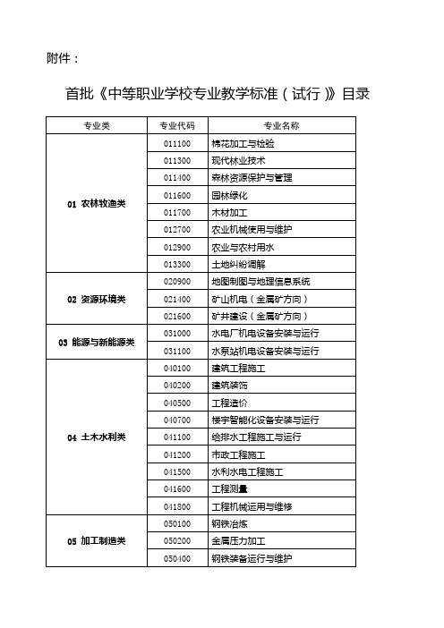 中职专业目录