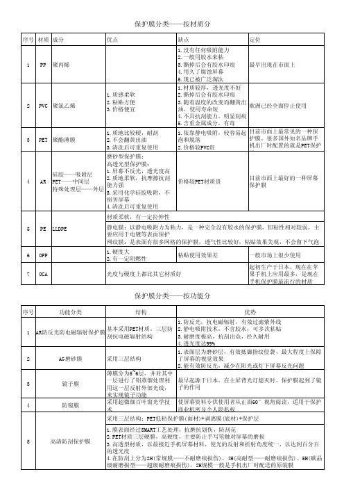 保护膜的分类