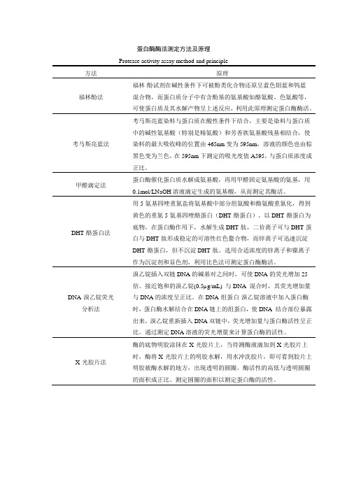 蛋白酶酶活测定方法及原理简介