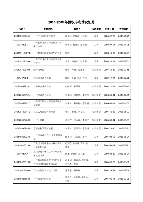 2006-2008年授权专利情况汇总